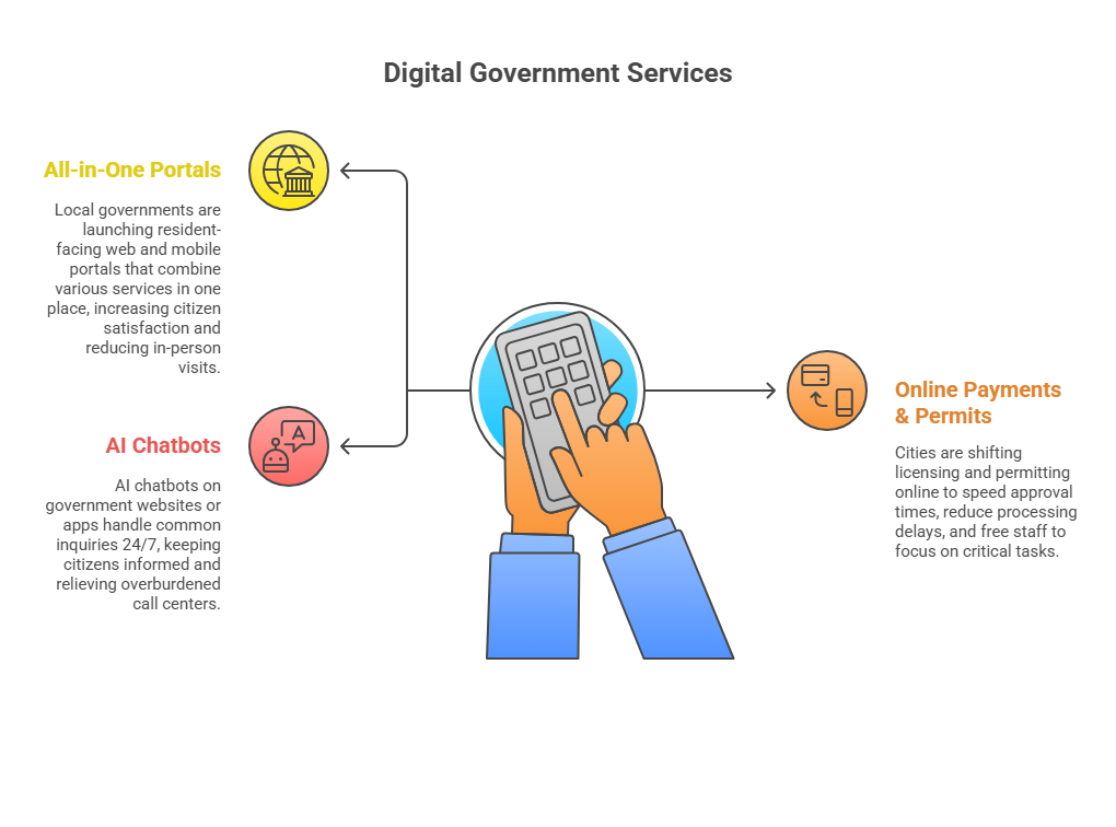 Citizen-Centric Digital Services