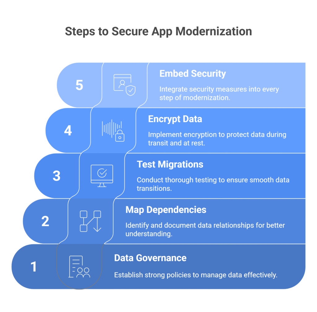 Facing Data Risks in App Modernization