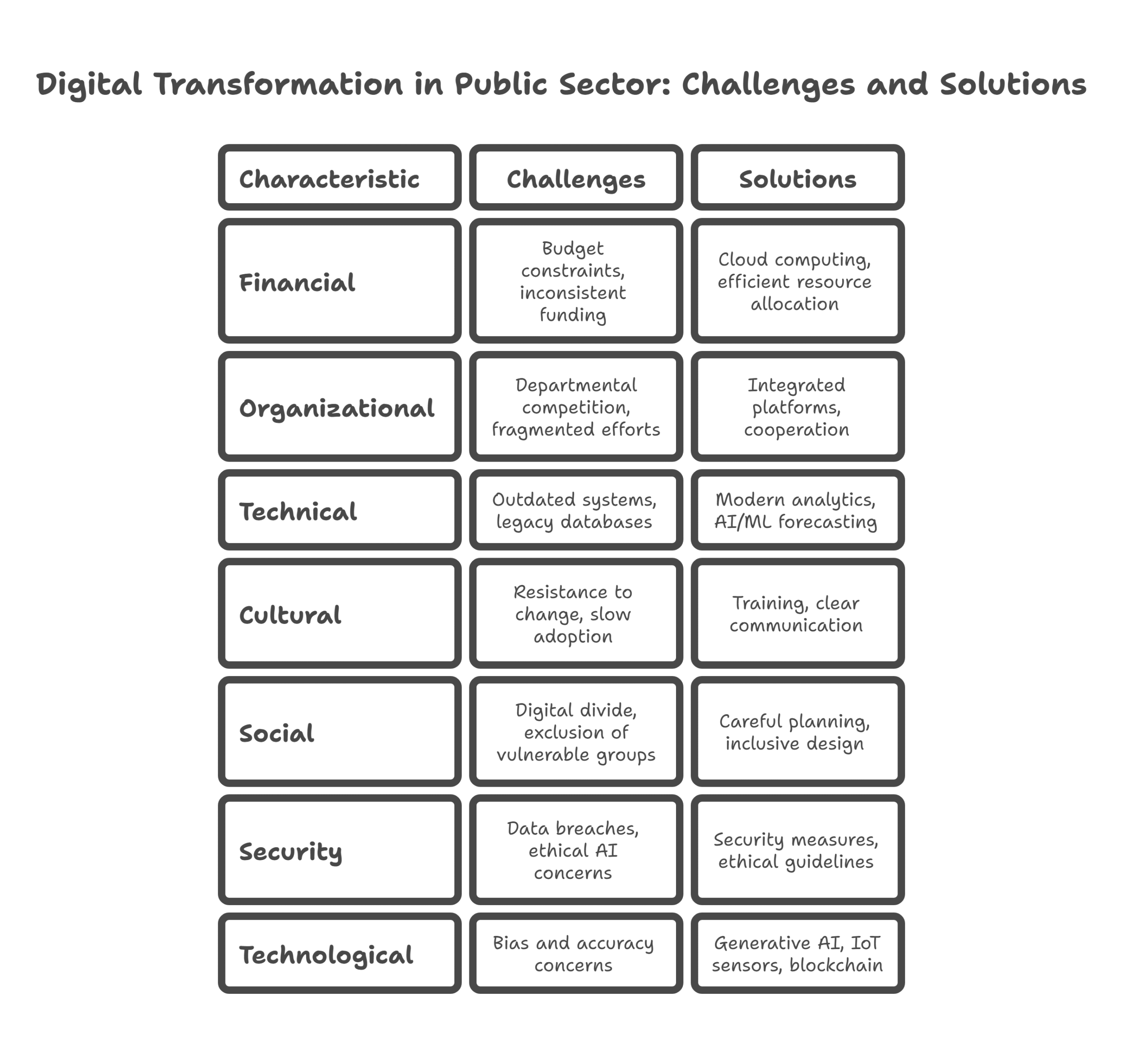 Trends and Challenges in Public-Sector Digital Transformation