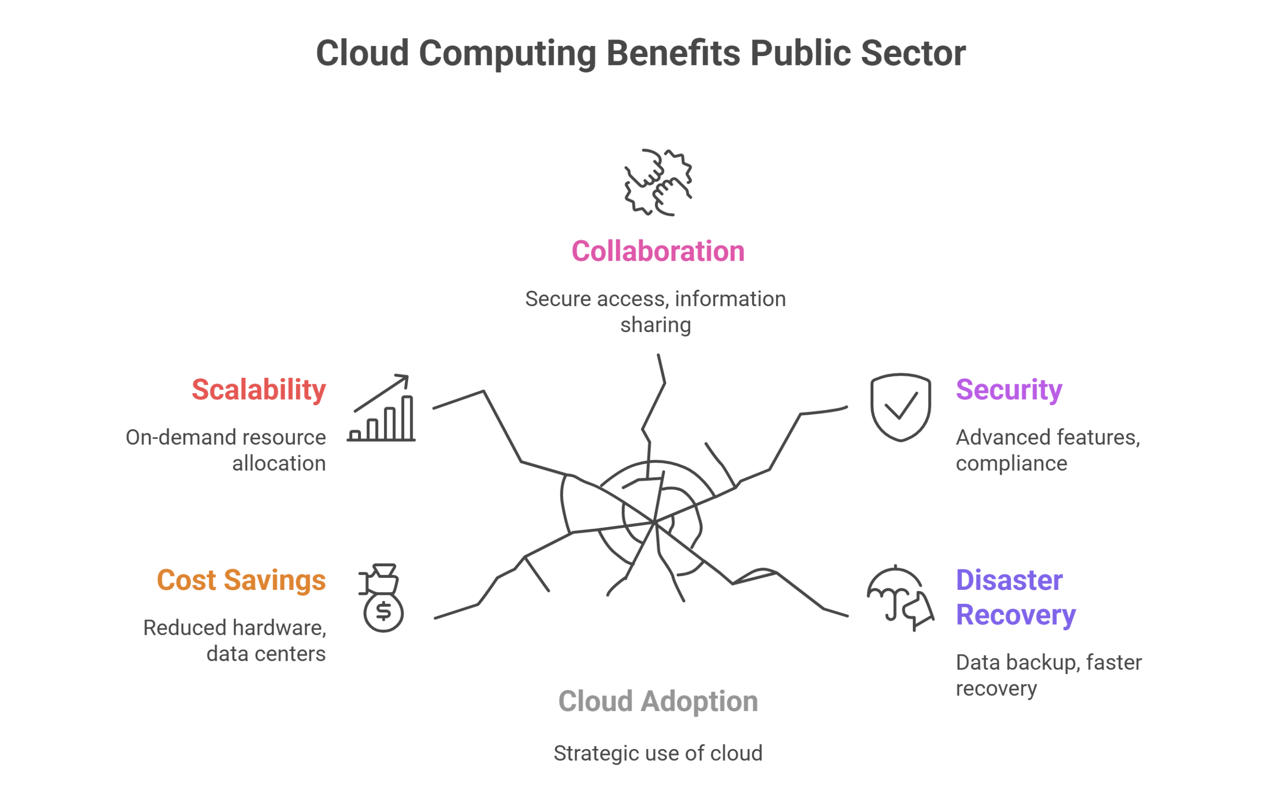Benefits of Cloud Computing in the Public Sector