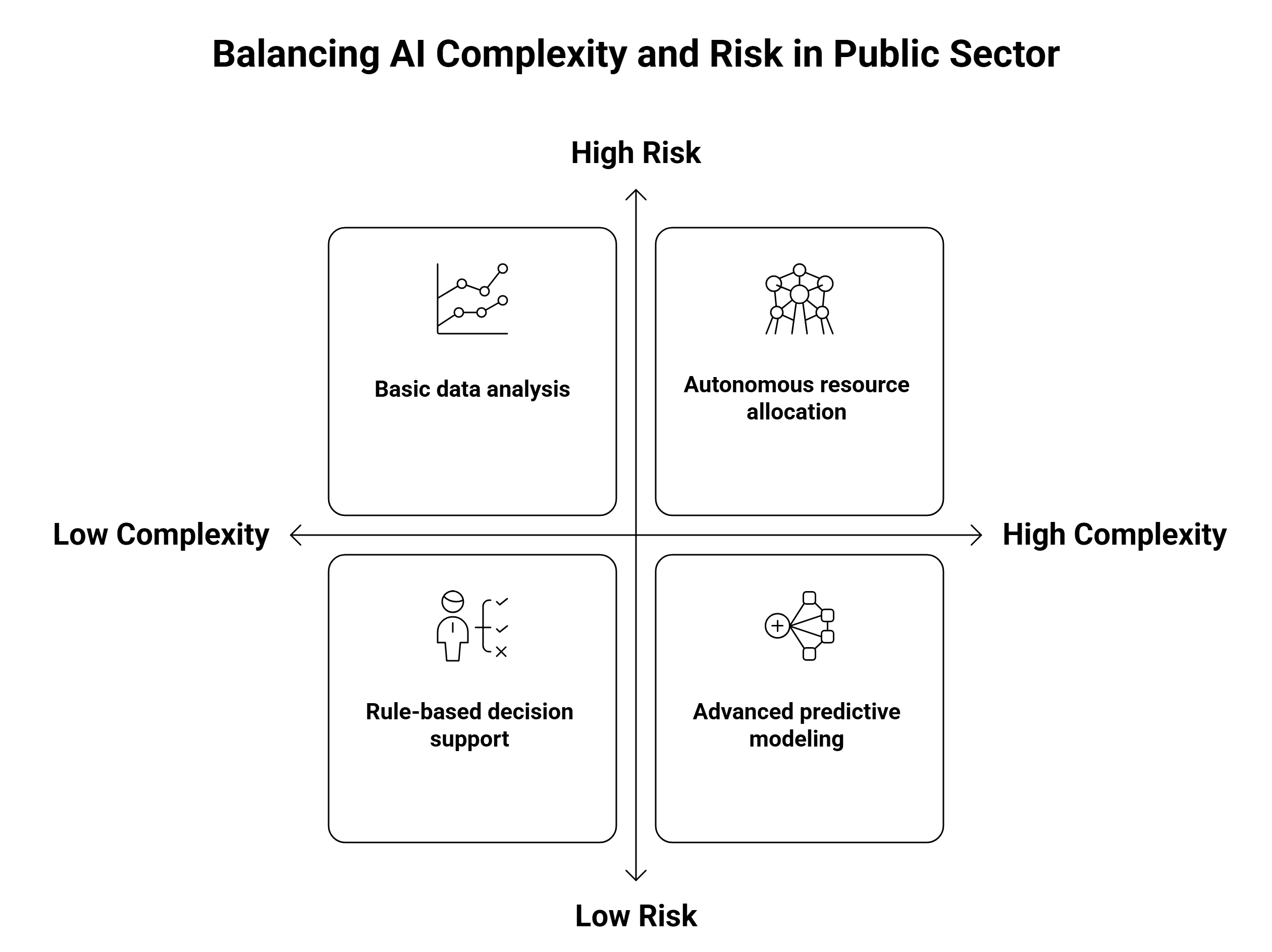 Challenges and Considerations for Public Sector AI