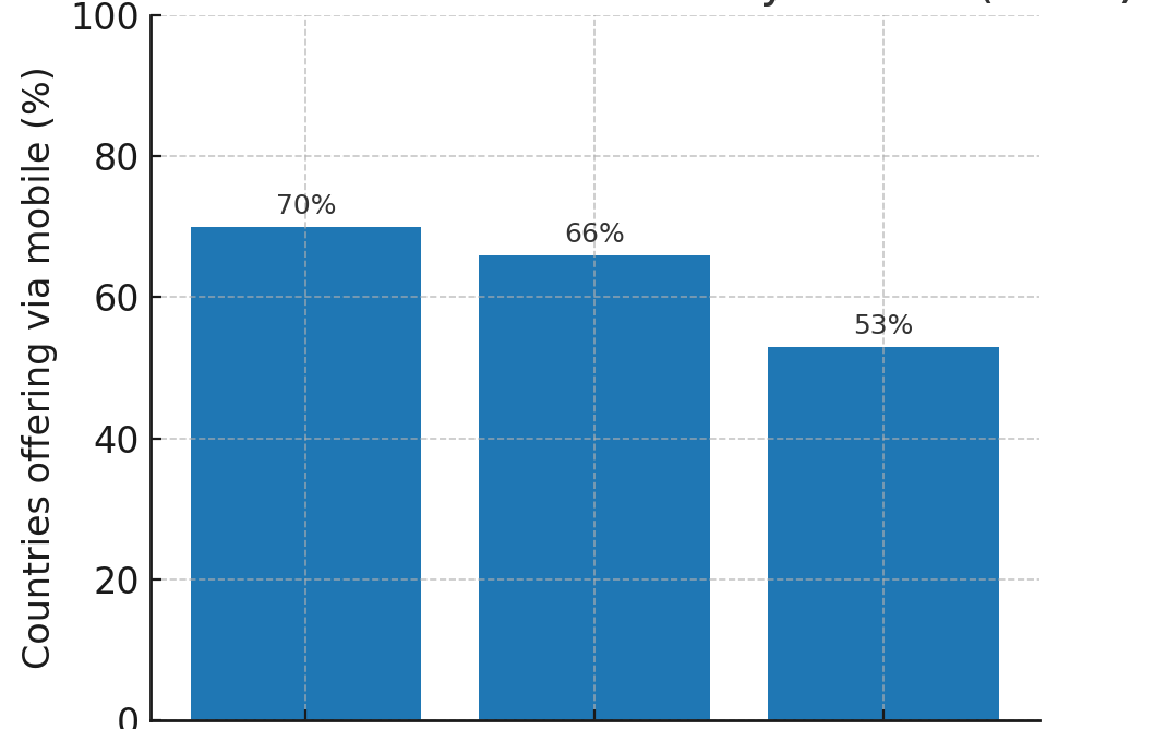 Global adoption of mobile