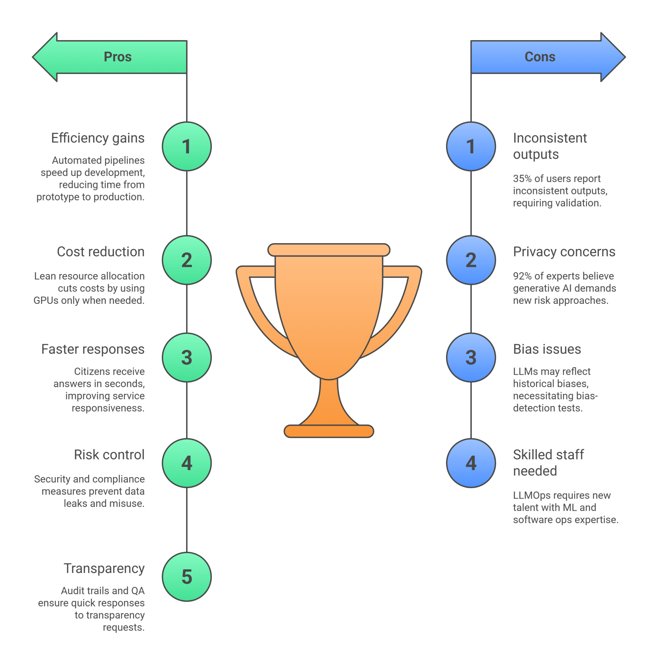 Benefits and challenges