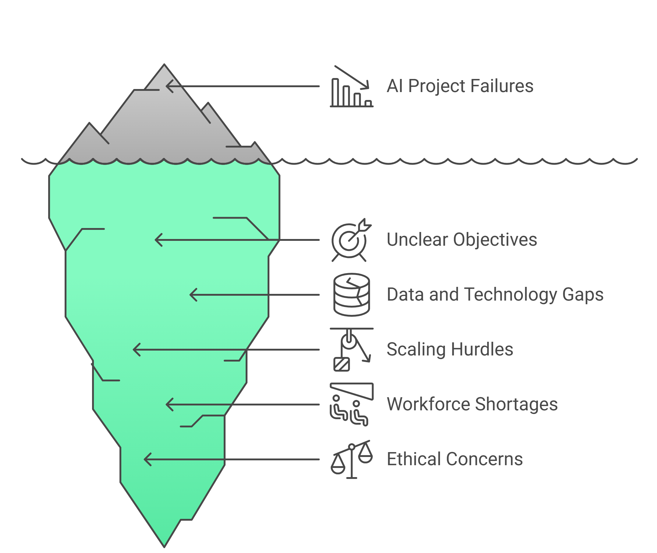 Key challenges in public sector AI projects include